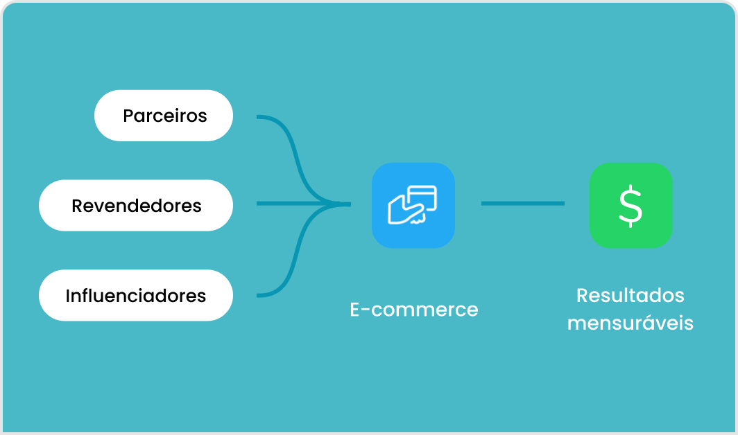 Imagem de relação entre parceiros, revendedores e influenciadores com o e-commerce